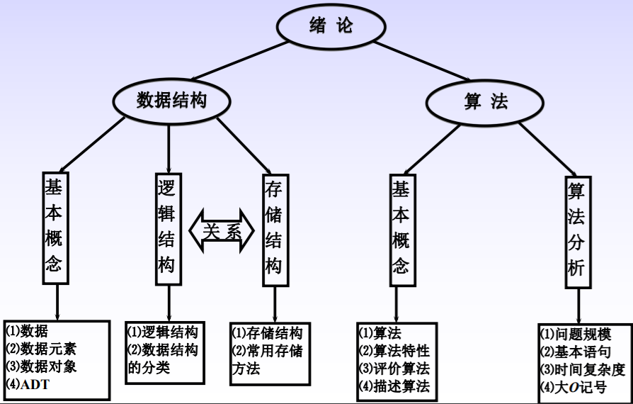 万文带你入门数据结构，还学不会？