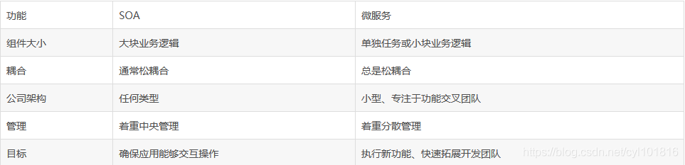 SOA架构和MSA架构之间的关系