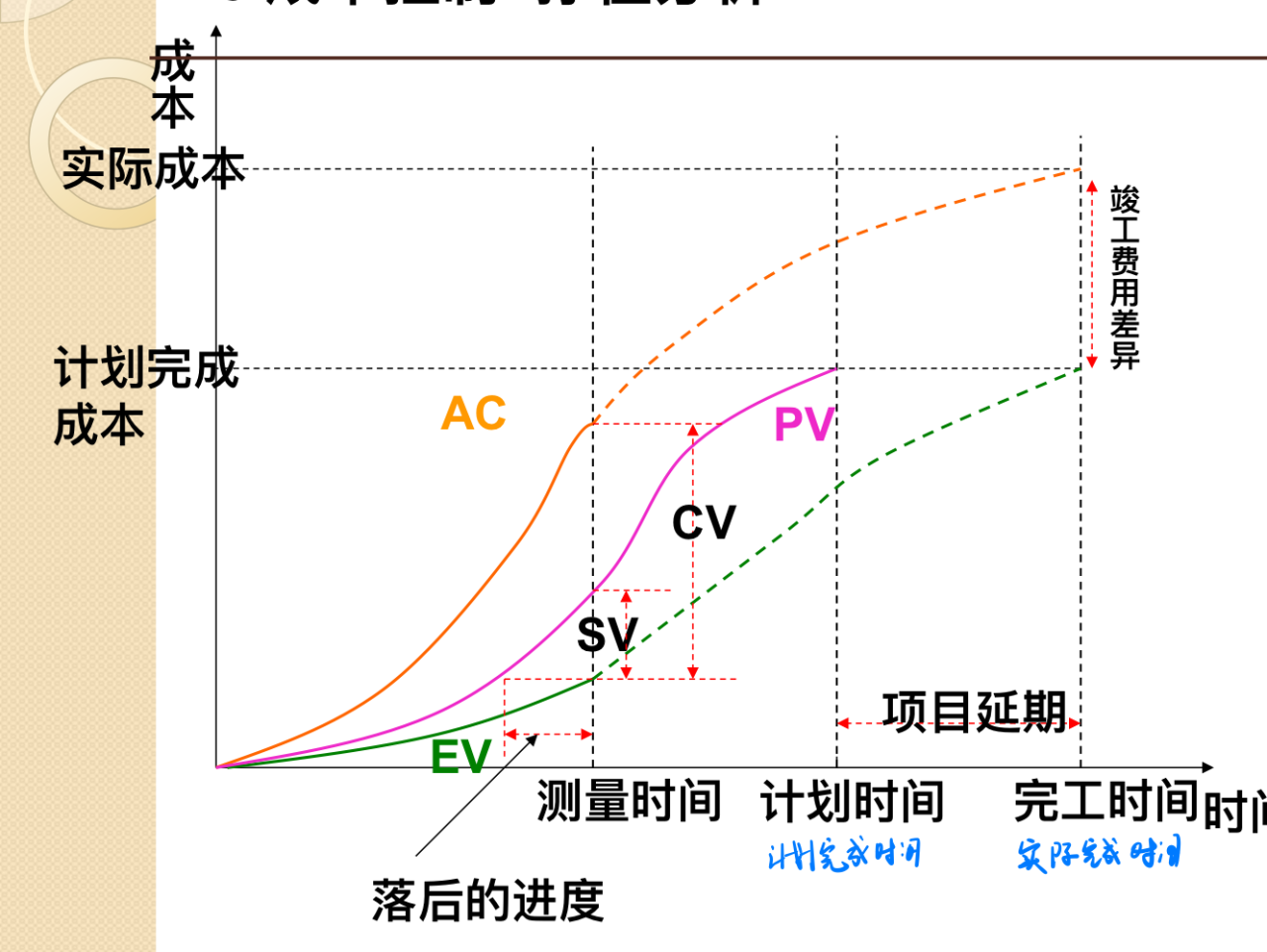 软件项目组织管理（七）项目成本管理