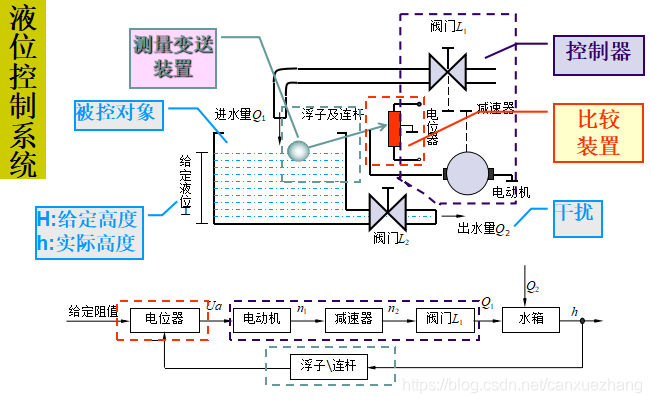 自动控制原理个人笔记