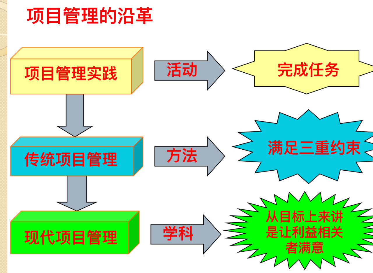 软件项目组织管理（一）项目管理概述