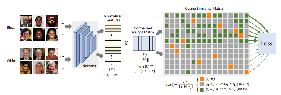 【论文阅读】Consistent Instance False Positive Improves Fairness in Face ...