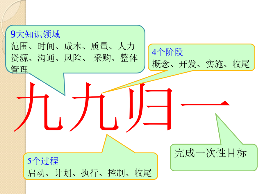 软件项目组织管理（二、三）项目管理与信息技术环境、项目管理过程组