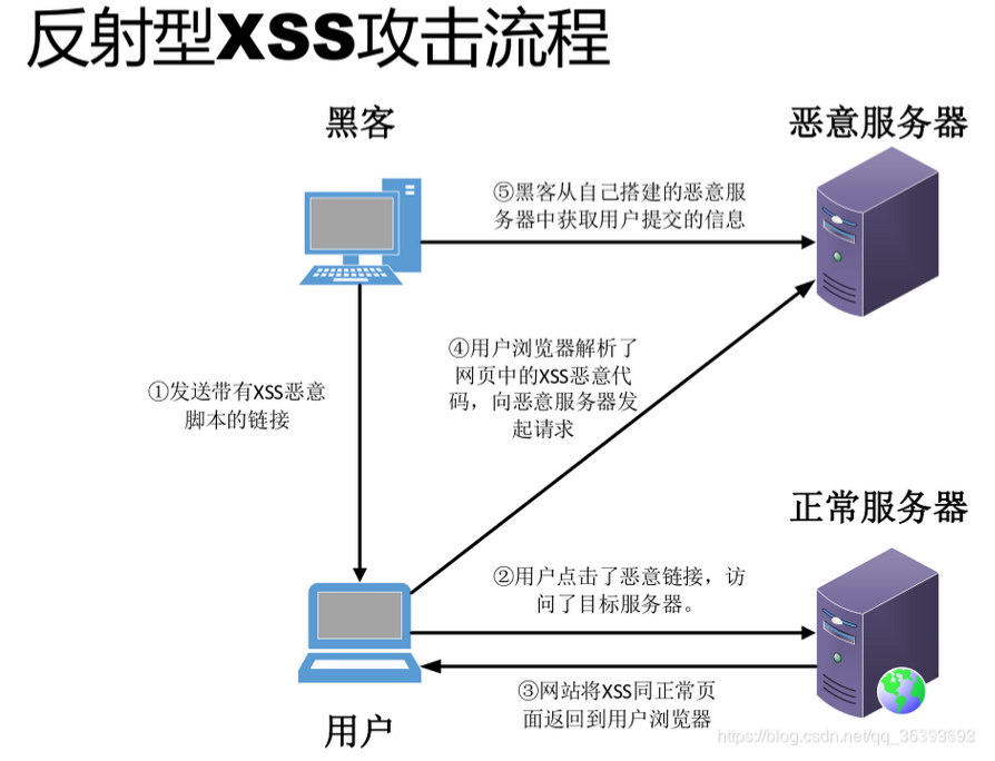 XSS详细讲解
