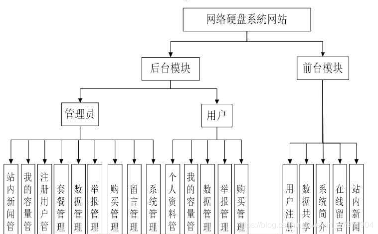 计算机毕业设计之java+ssm网络硬硬盘系统网站