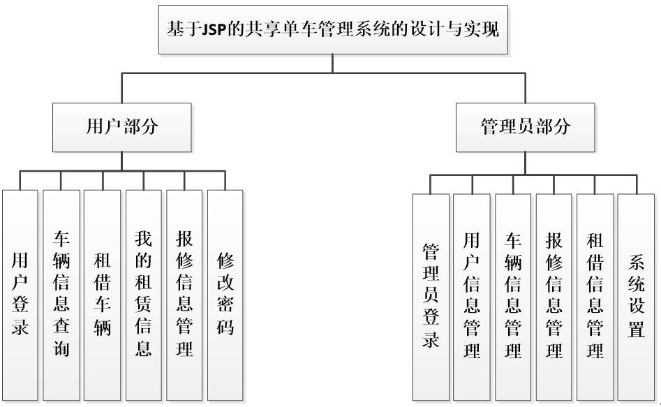 基于Java+JSP+MySQL共享单车管理系统的设计与实现-计算机毕业设计