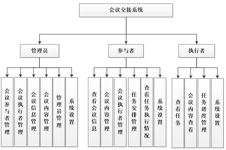 Java+JSP+MySQL基于SSM的会议交接平台的设计与实现-计算机毕业设计