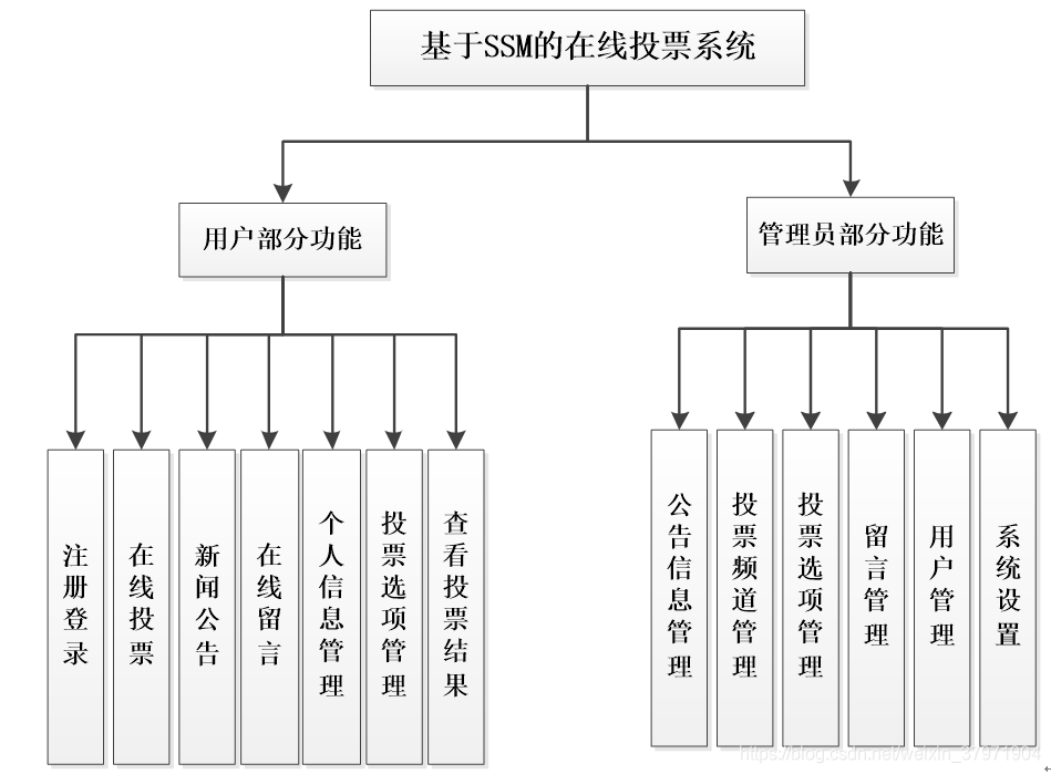 Java+JSP+MySQL基于SSM的在线投票系统-计算机毕业设计