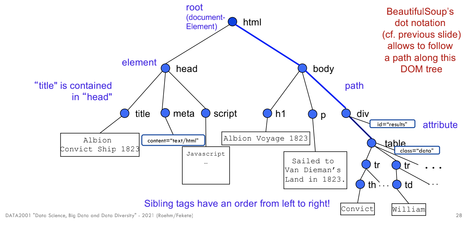 data2001 期末知识点概括week 2 week 12