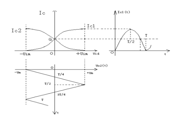 图4 三角波转换为正弦波的原理