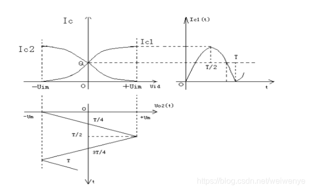图4 三角波转换为正弦波的原理