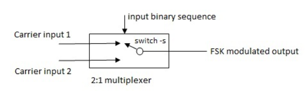 神莫是FSK（Frequency Shift Keying）频移键控?