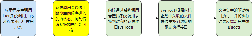 Linux内核驱动 --ioctl函数解析