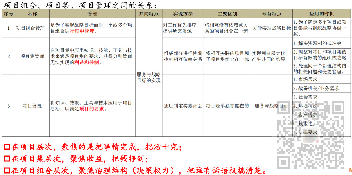 信息系统项目管理师-项目集、项目组合管理考点笔记