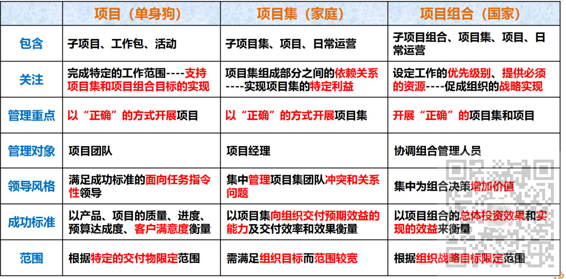 信息系统项目管理师-项目集、项目组合管理考点笔记