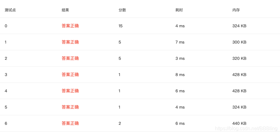 1115 Counting Nodes in a BST (30 分) 全网最细 题目详解 翻译 完整代码 PAT甲级真题解析