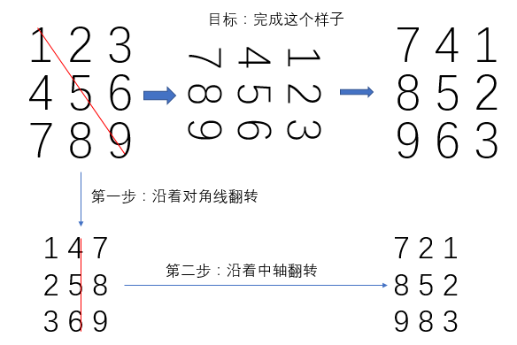 顺时针旋转90度的画法图片