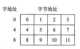 字地址和字节地址的关系