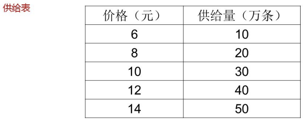 供给量的变动和供给的变动a.供给量的变动b.供给的变动c.