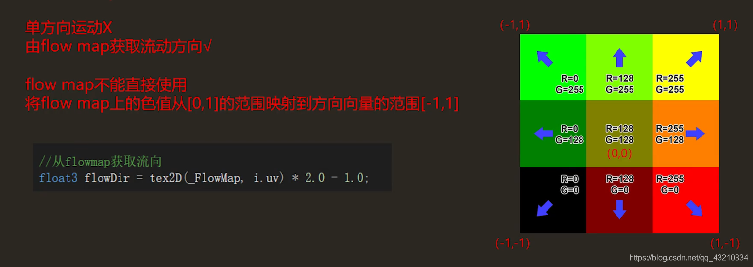 从0开始的技术美术之路(十三)Flow Map_flowmap-CSDN博客