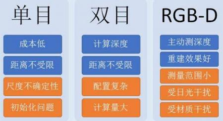 单目视觉＞双目视觉＞RGBD比较