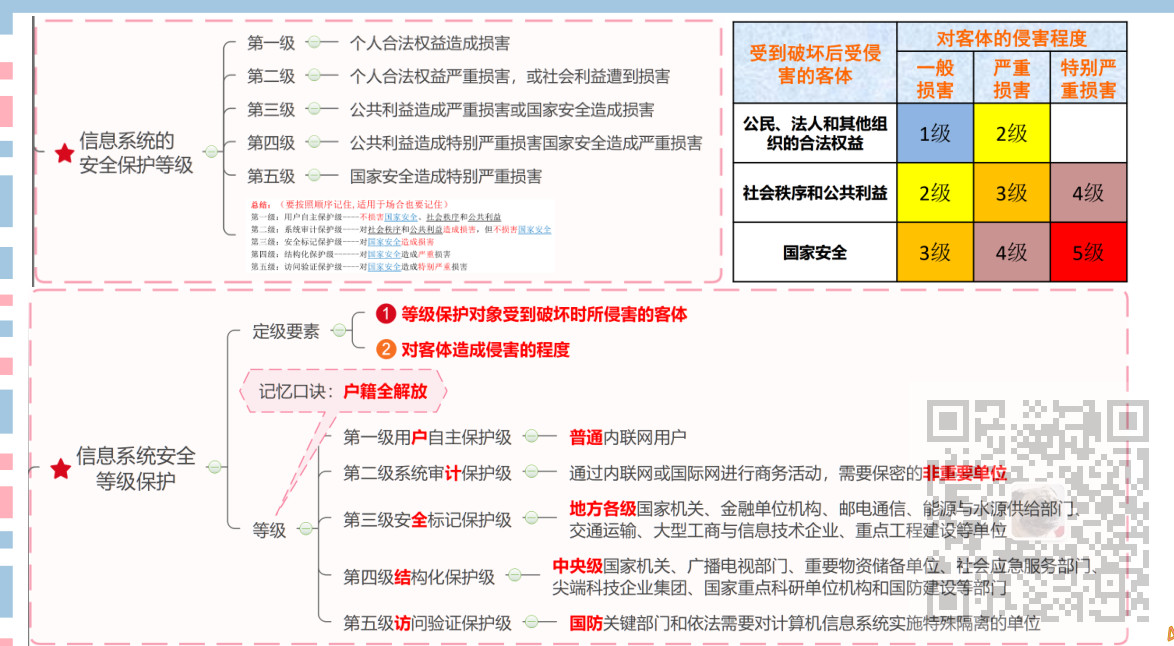 信息系统项目管理师-信息安全管理考点笔记