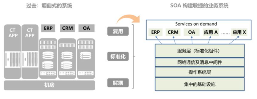 Mdc开发者课程 基于mdc的soa方案 林北不要忍了的博客 Csdn博客