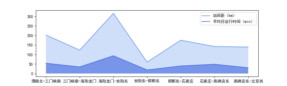 python 填充折线图下部区域