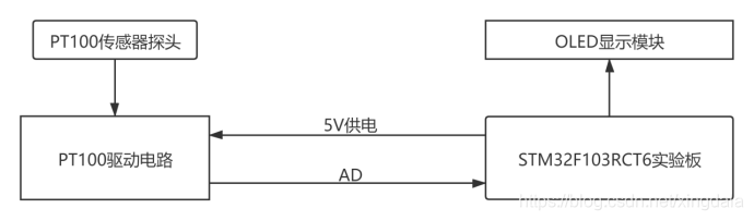 PT100驱动板与STM32F103RC实验板的电气连接框图