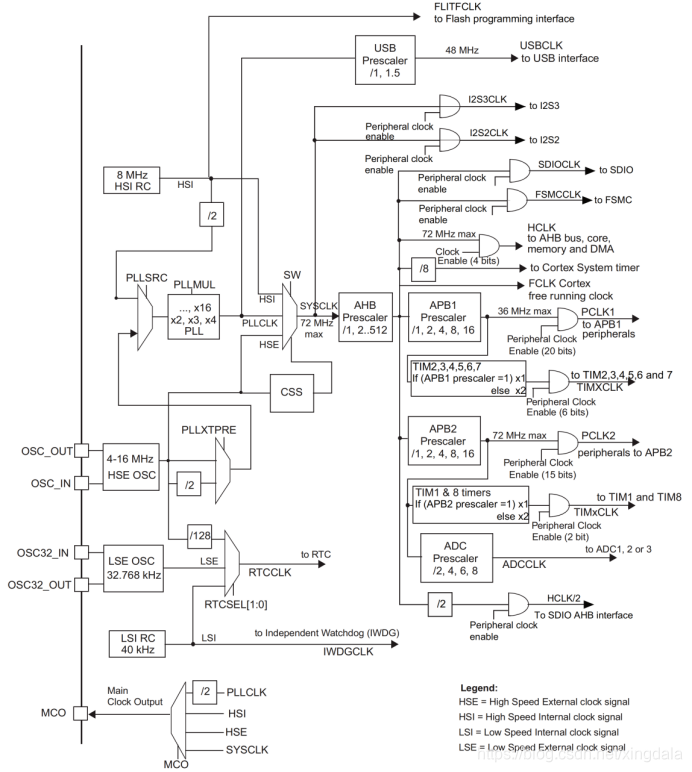 STM32F103RCT6系统内部时钟树