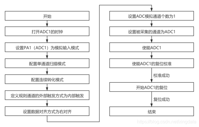 ADC1初始化流程图