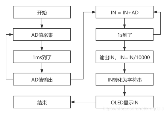 STM32F103RCT6AD采集程序流程图