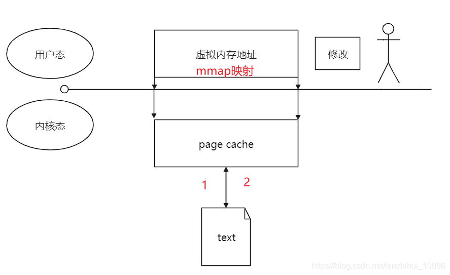 Linux编程之mmap示例