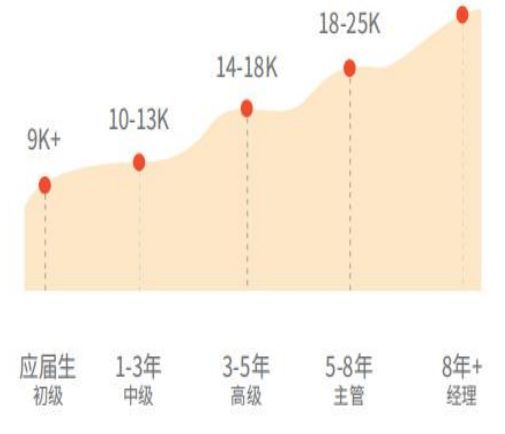 开发做了6年，年薪还不如1年经验的测试？我该躺平吗···