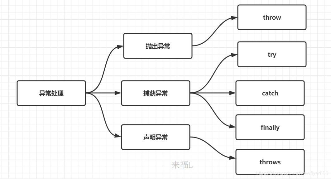 异常处理