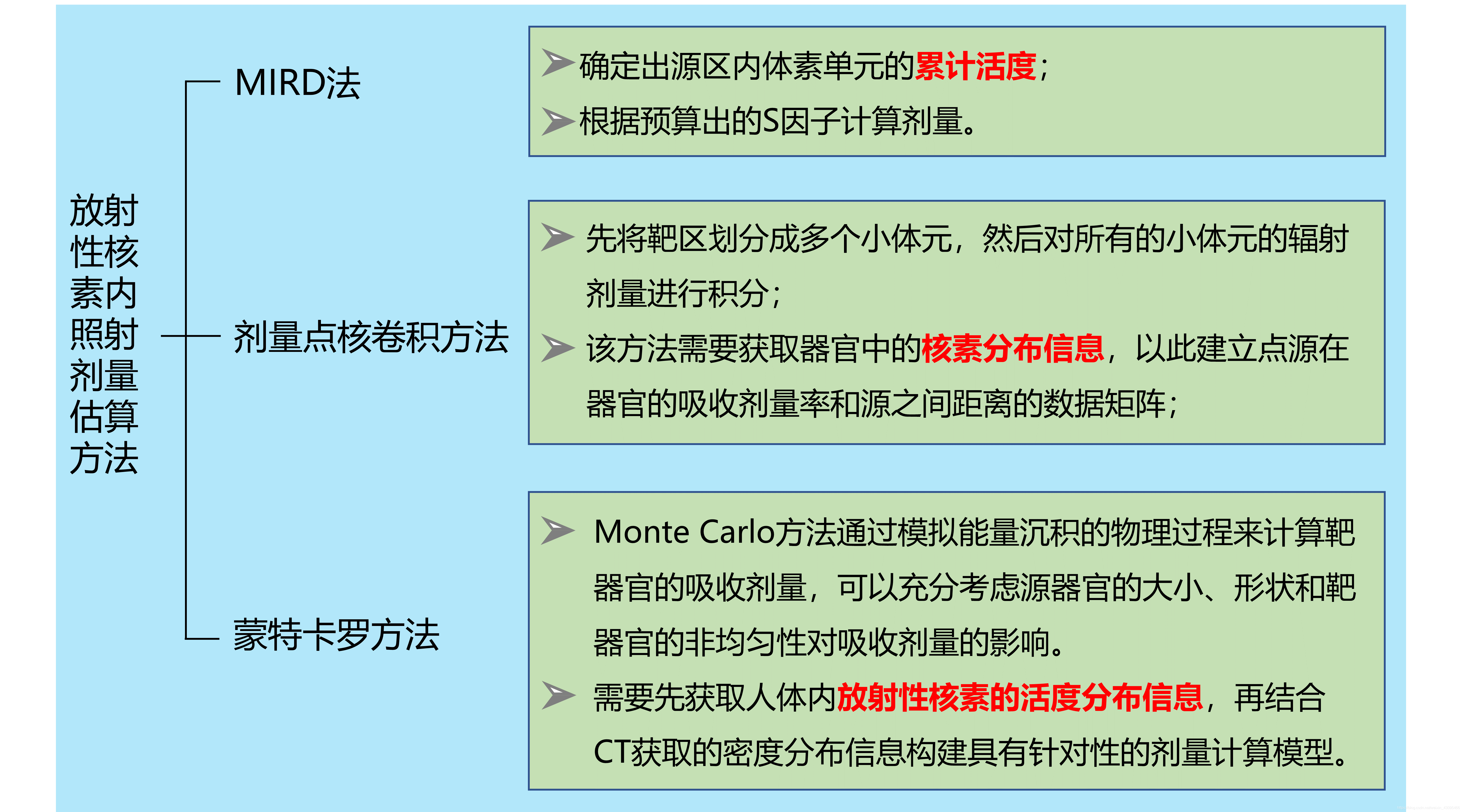 几种常见的内照射剂量计算方法