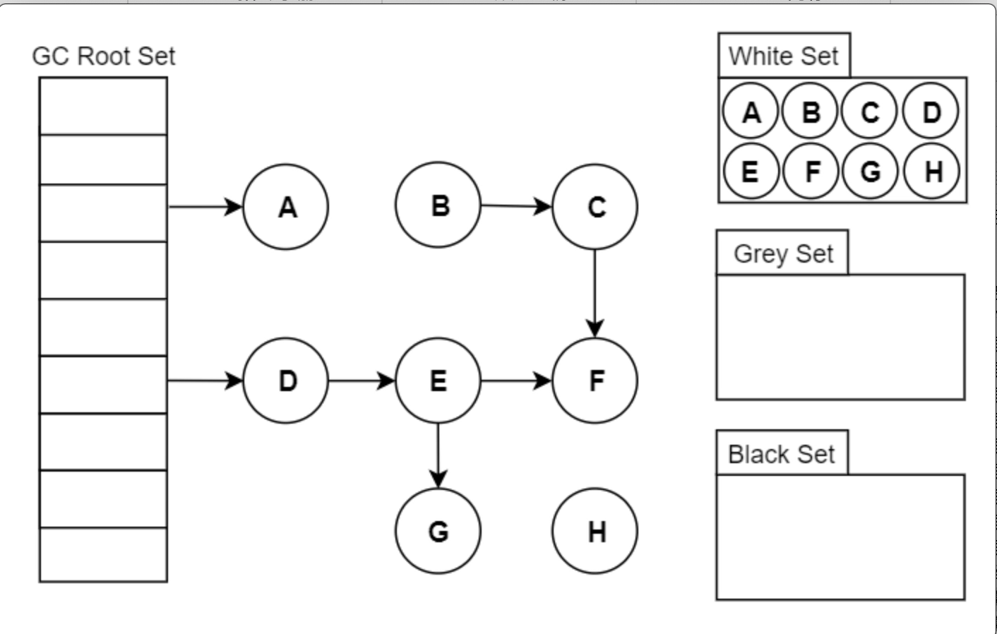 可达我们把遍历对象图过程中遇到的对象,按"是否访问过"这个条件标记