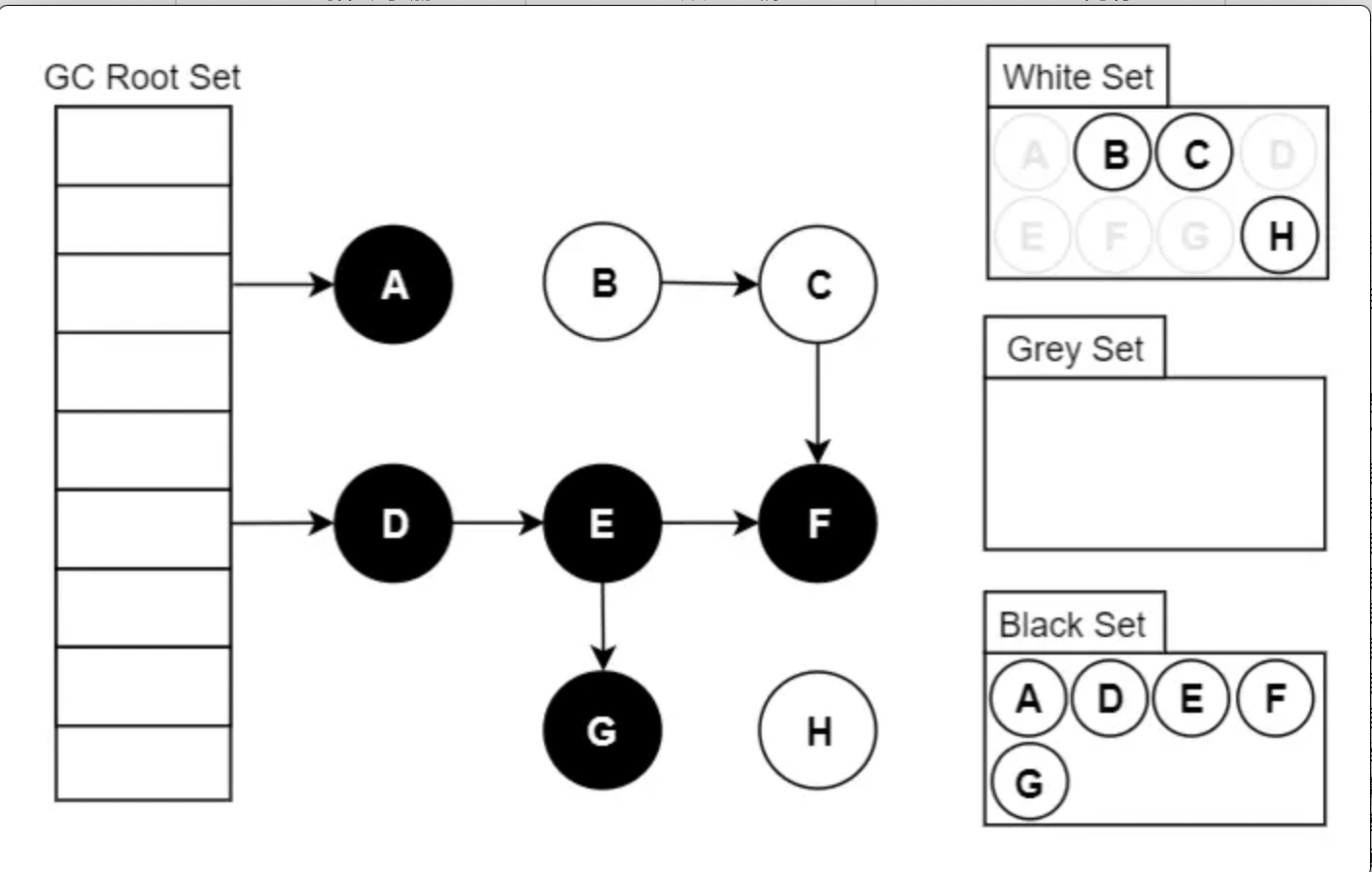 可达我们把遍历对象图过程中遇到的对象,按"是否访问过"这个条件标记