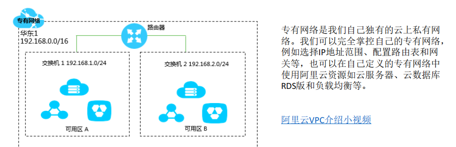 阿里云介绍----构建一个网站，ECS，SLB，VPC，OSS（MPS）_ecs,rds,vpc,eip,oss,slb-CSDN博客