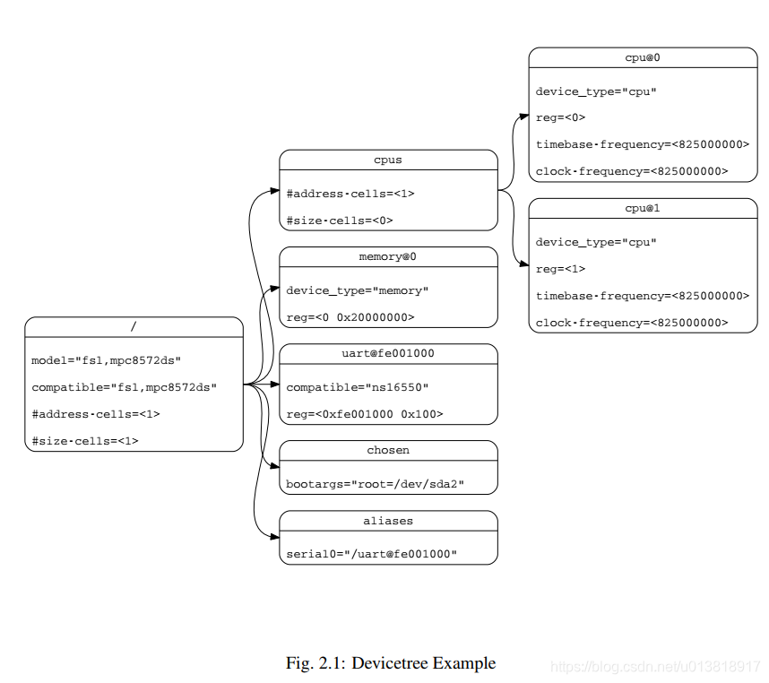 Devicetree SpecificationRelease 之(2)THE DEVICETREE_interrupt-map-mask ...