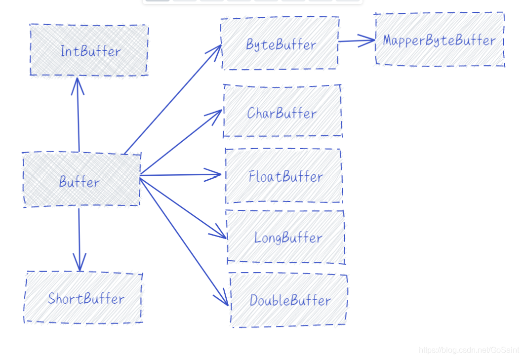 Buffer的层级结构