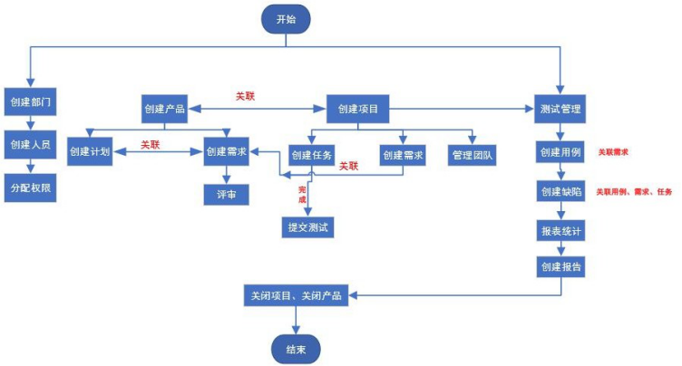 软件测试开发学习之旅----禅道