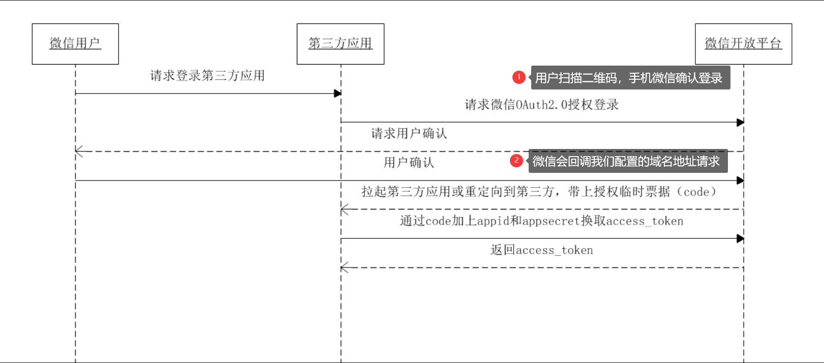 微信OAuth2.0授权登录