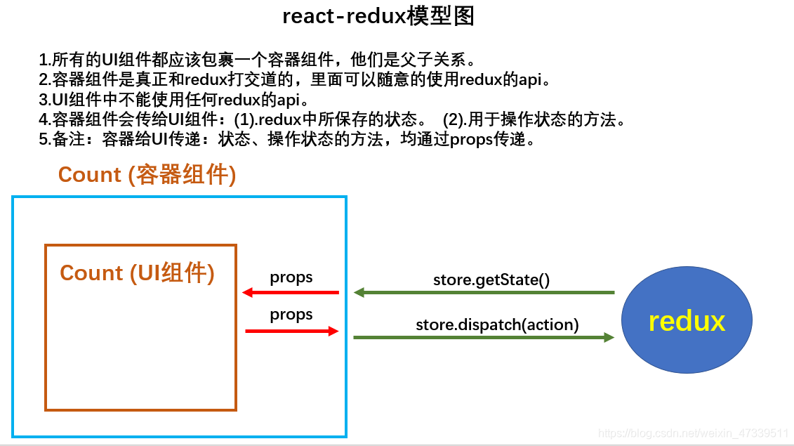 React中状态管理（redux结合react-redux）图示