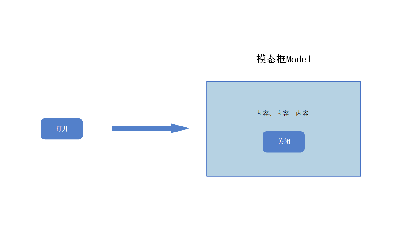 模态框