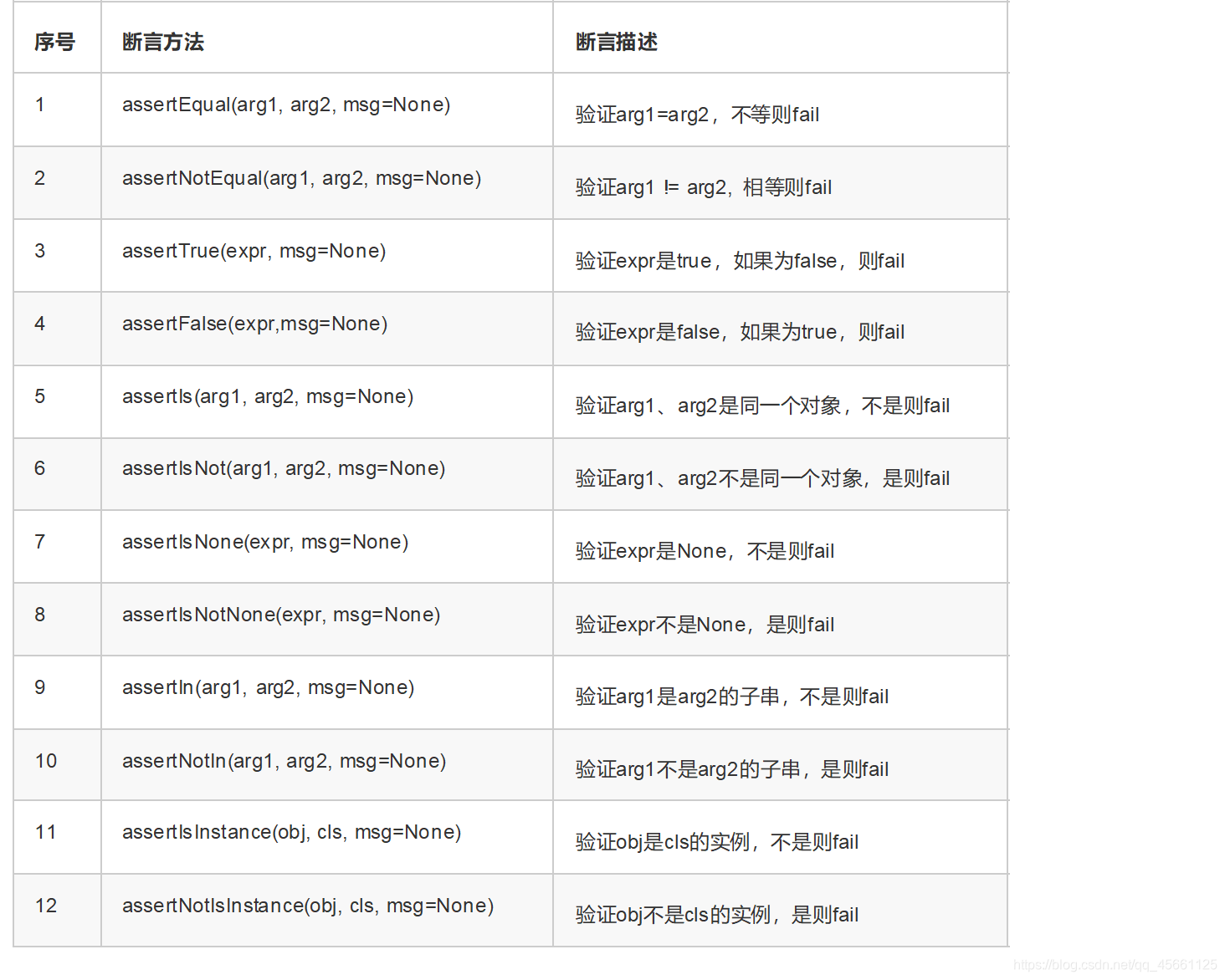 软件测试开发学习之旅----Unittest