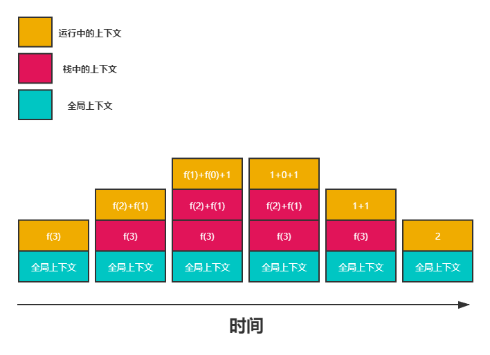 fib(3)执行上下文出入栈情况