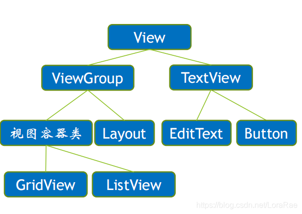 Android Studio入门:Android应用界面详解(上)(View、布局管理器)_android studio的view-CSDN博客