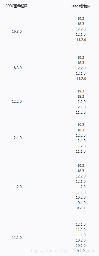 系统运维系列 之java中连接oracle数据库并进行数据读写