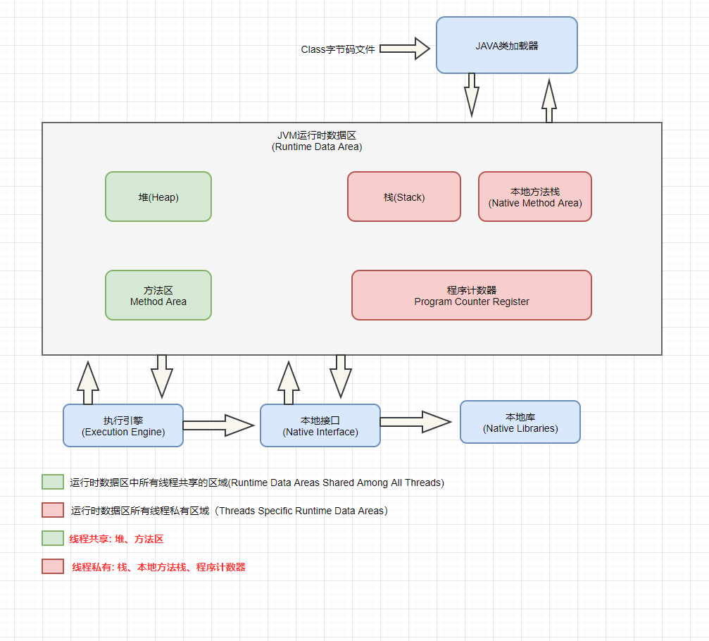 JVM内部结构